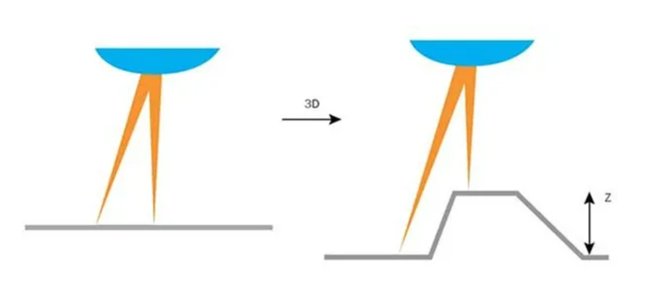 3D Marking VS 2D Marking