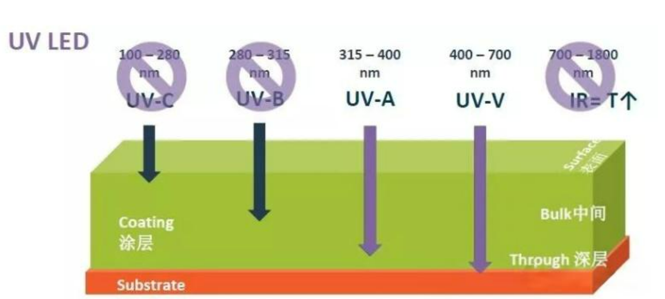 UV LED wavelength