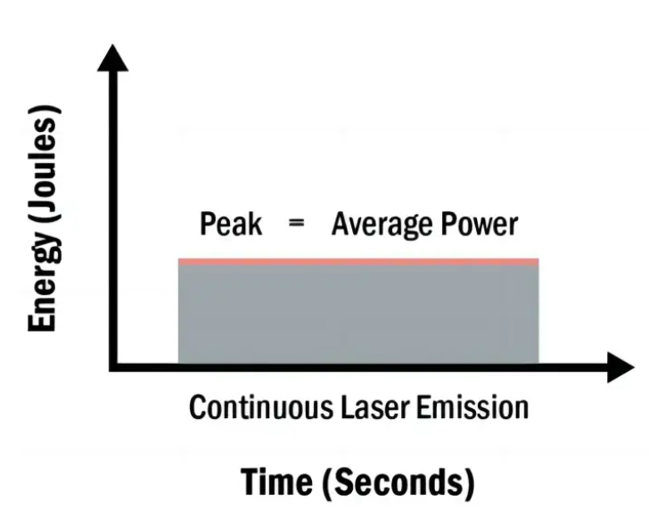 Differences Between Continuous Wave Lasers and Pulsed Lasers