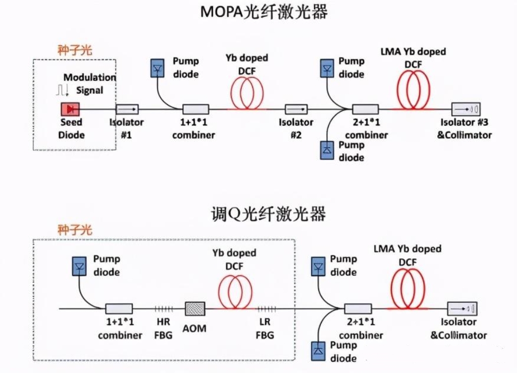 MOPA fiber laser VS Q-switched fiber laser
