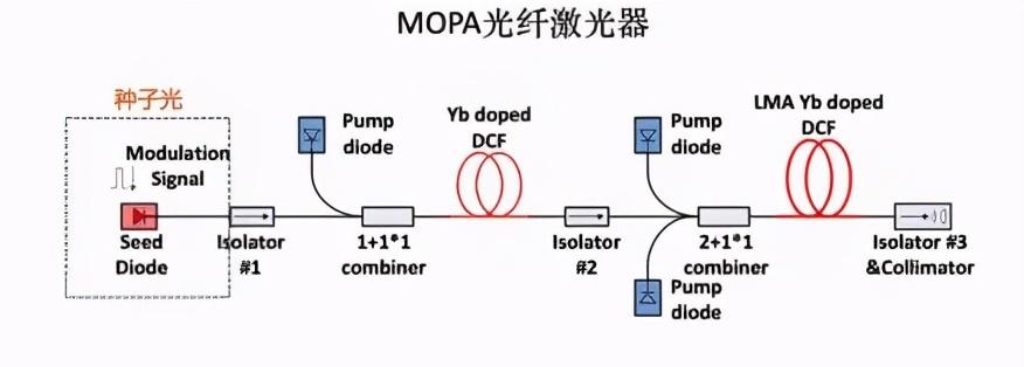 MOPA fiber laser principle schematic diagram