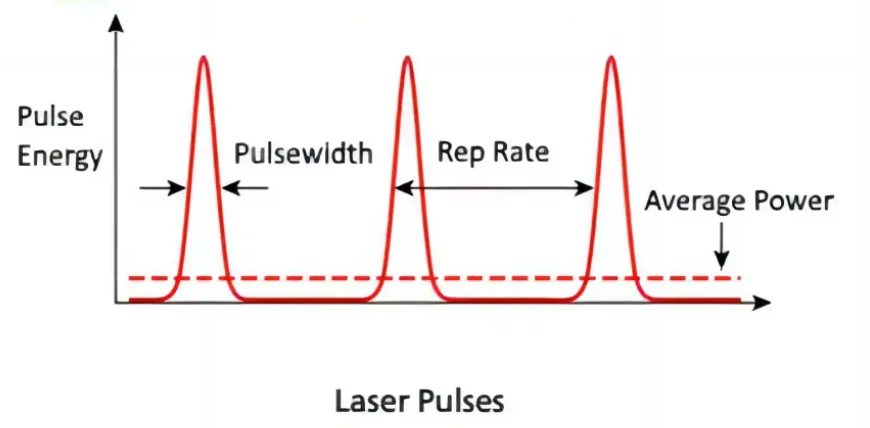 Paulse laser diagram
